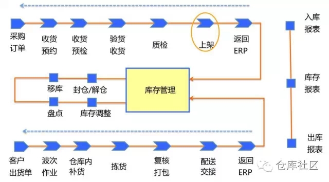 电商仓储